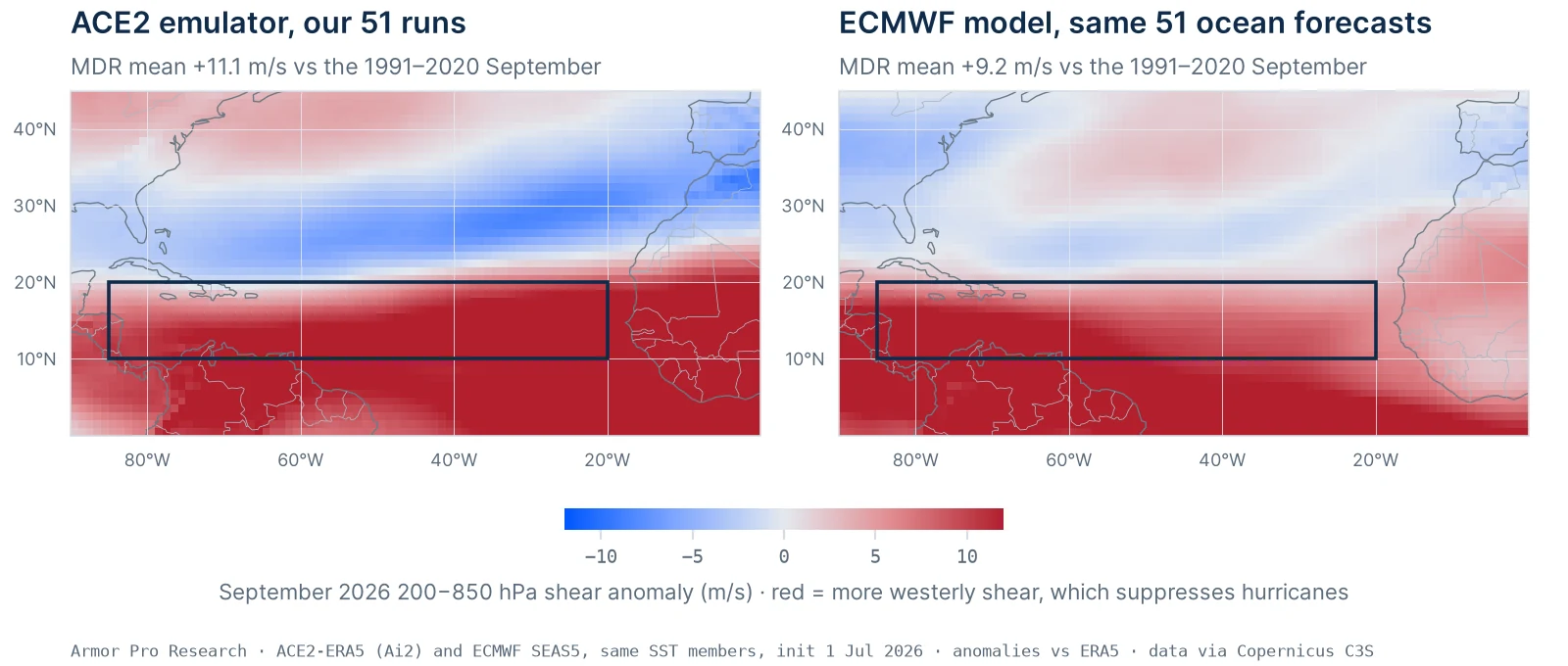 Two maps of the tropical and subtropical Atlantic showing the September 2026 vertical wind shear anomaly. Left, the ACE2 emulator run 51 times: strong red across the whole main development region and the deep tropics, blue in the subtropics near 30 north. Right, ECMWF's seasonal model on the same 51 ocean forecasts: red across the same region, somewhat weaker. The main development region is boxed on both.