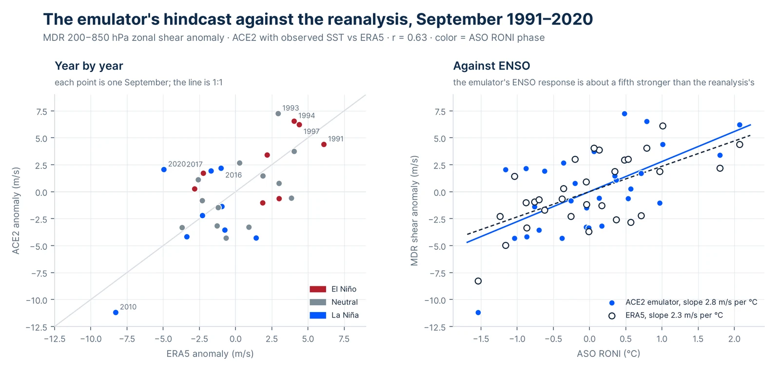 Two scatter plots. Left: each September 1991 to 2020 as one point, ERA5 shear anomaly on the horizontal axis and ACE2 on the vertical, points colored by ENSO phase, clustered along the one-to-one line with 2010 far in the lower left and 1993, 1994, 1997 above the line at upper right; 2016, 2017 and 2020 sit above the line on the negative side. Right: the same anomalies against the August–October relative oceanic Niño index for ACE2 (filled) and ERA5 (hollow), both rising with ENSO, the ACE2 line steeper.