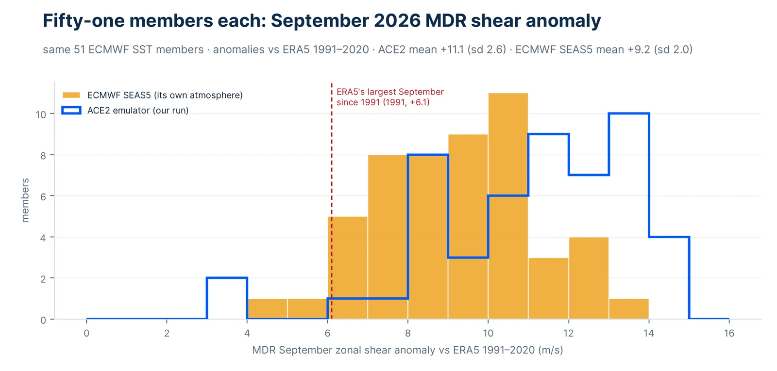 Histogram of the September 2026 main-development-region shear anomaly for 51 members: ECMWF SEAS5 as filled amber bars centered near 9 to 10 m/s, and the ACE2 emulator as a blue outline centered near 11 to 13 m/s, with two ACE2 members near 3 to 4. A dashed red line marks ERA5's largest September since 1991 at +6.1; nearly every member of both models lies to its right.