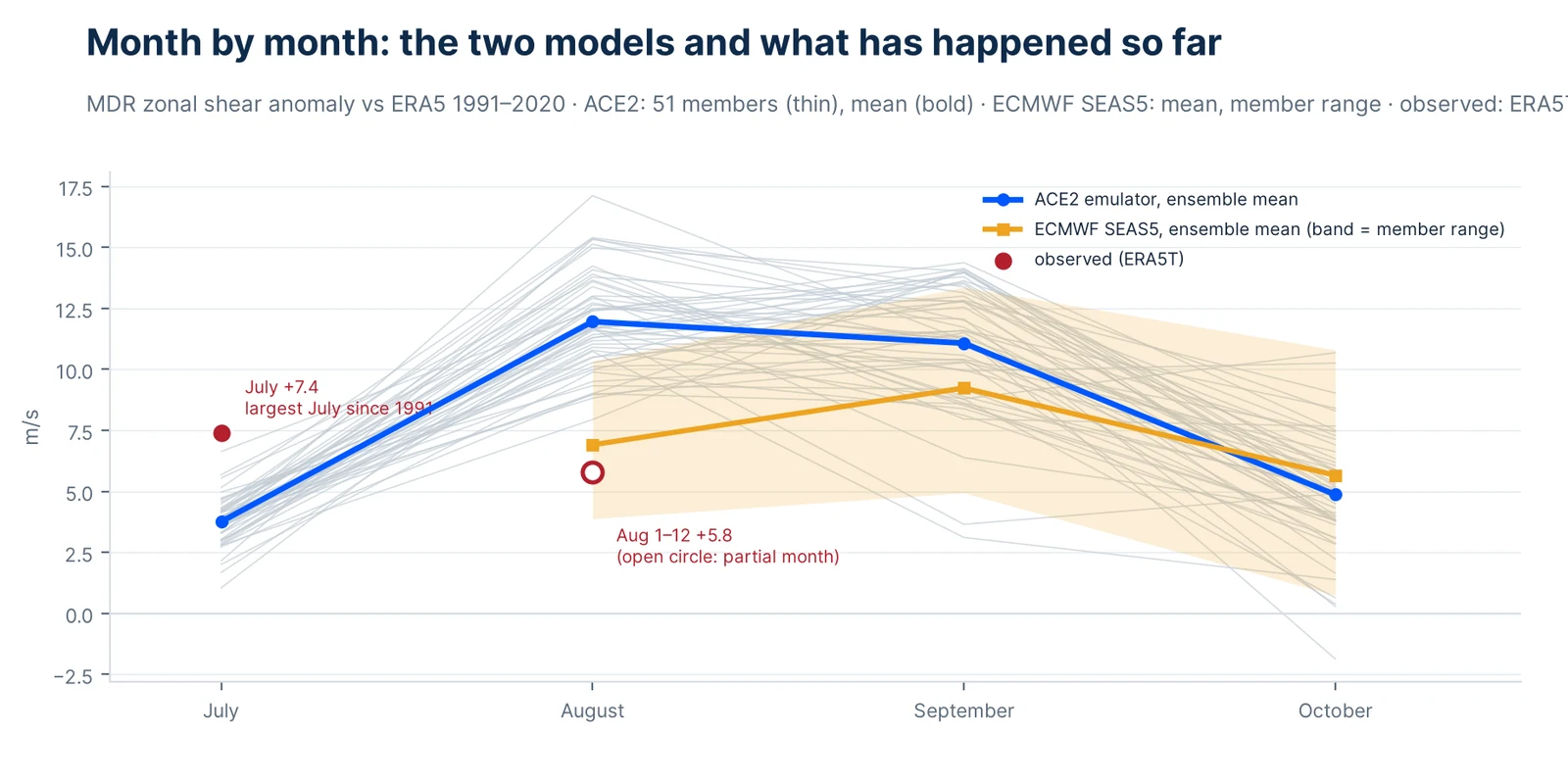 Line chart of main-development-region shear anomaly for July, August, September and October 2026: thin gray lines for the 51 ACE2 members rising from about 4 in July to about 12 in August and September and falling to about 5 in October; a bold blue ensemble-mean line; an amber ECMWF SEAS5 mean with a shaded member range for August to October near 7, 9 and 6; a red filled dot for observed July at +7.4 and a red open dot for August 1 to 12 at +5.8.