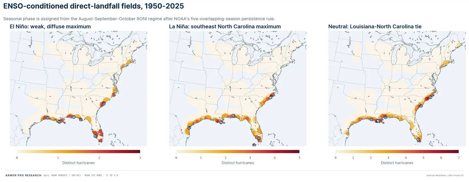 Three maps of the U.S. coast showing hurricane-landfall concentration within 50 nautical miles during El Niño, La Niña, and neutral seasons, 1950-2025. The same regions appear in each; the maps differ in density.