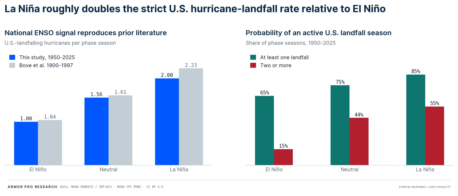 Two bar charts. Left: U.S. hurricane landfalls per season by ENSO phase, El Niño 1.00, neutral 1.56, La Niña 2.00, beside the 1998 Bove et al. values. Right: share of seasons with at least one and with two or more landfalls by phase.