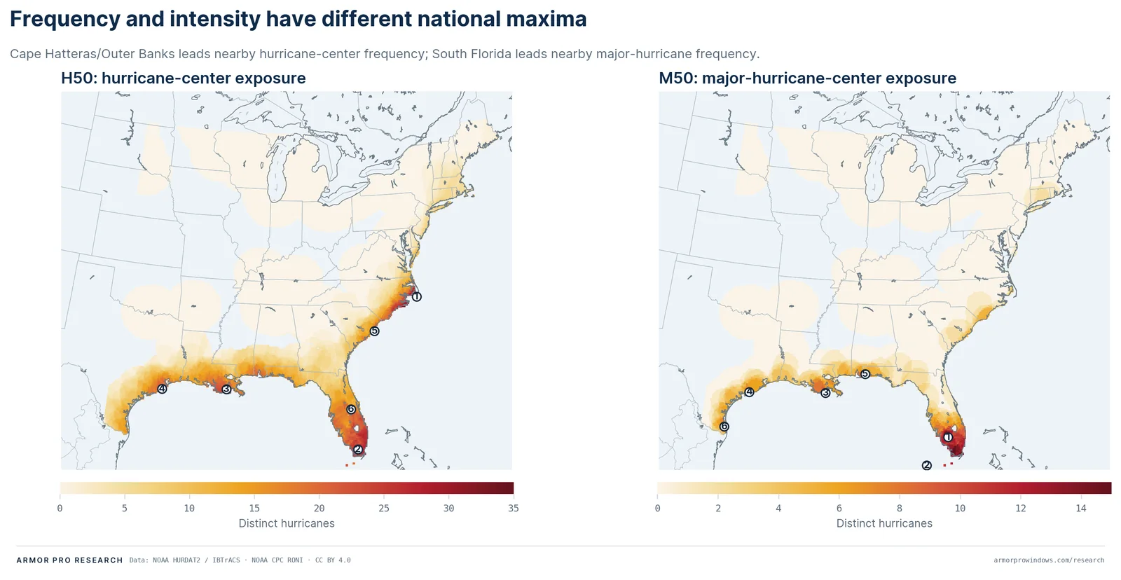 Two maps of the U.S. Gulf and Atlantic coasts. Left: hurricane centers within 50 nautical miles, 1900-2025, with the maximum on the Outer Banks. Right: major-hurricane centers within 50 nautical miles, with the maximum in south Florida.