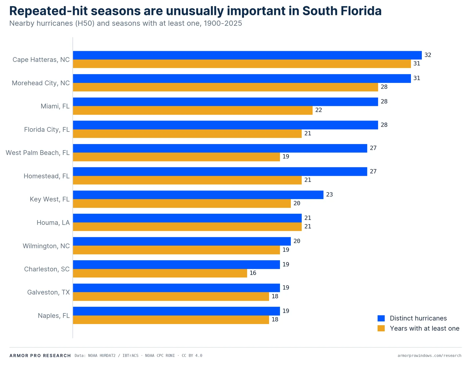 Horizontal bar chart comparing, for twelve coastal places, the number of nearby hurricanes since 1900 with the number of distinct years having at least one. The gap is widest for south Florida places and nearly zero for Cape Hatteras.
