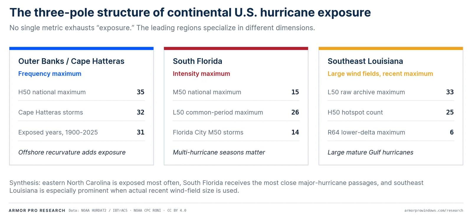 Three cards summarizing the three regions of concentrated U.S. hurricane activity: Outer Banks and Cape Hatteras (frequency maximum: 35 nearby hurricanes, 32 at Cape Hatteras, 31 exposed years); South Florida (intensity maximum: 15 major-hurricane passages, 26 crossings, 14 at Florida City); Southeast Louisiana (33 crossings in the full archive, 25 nearby hurricanes, 6 in the modern wind-envelope count).